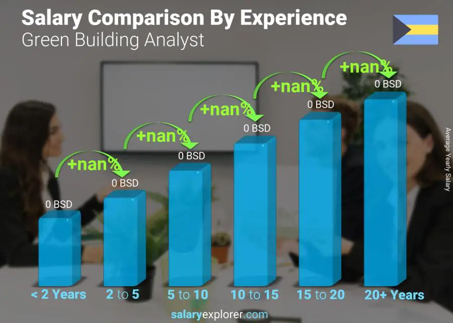 Salary comparison by years of experience yearly Bahamas Green Building Analyst