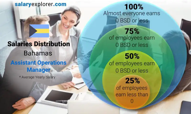 Median and salary distribution Bahamas Assistant Operations Manager yearly