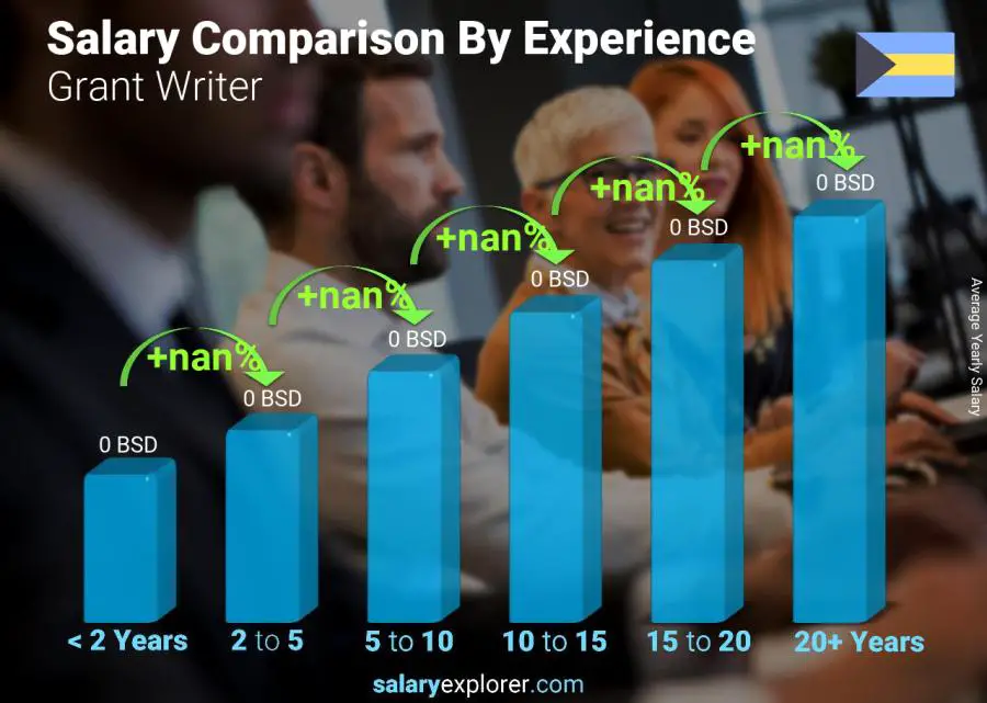 Salary comparison by years of experience yearly Bahamas Grant Writer