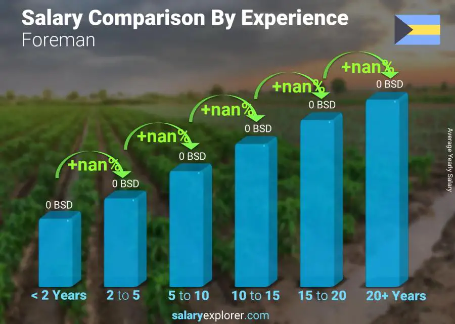 Salary comparison by years of experience yearly Bahamas Foreman