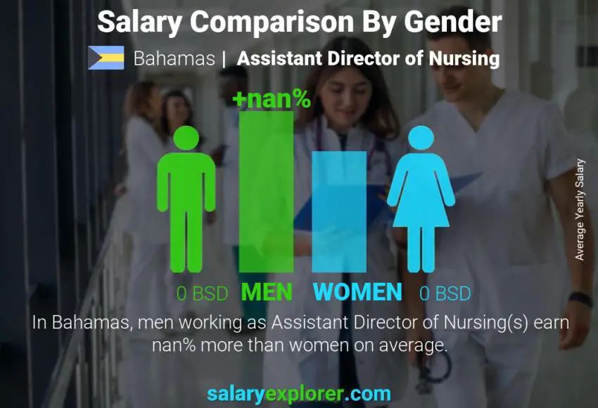 Salary comparison by gender Bahamas Assistant Director of Nursing yearly