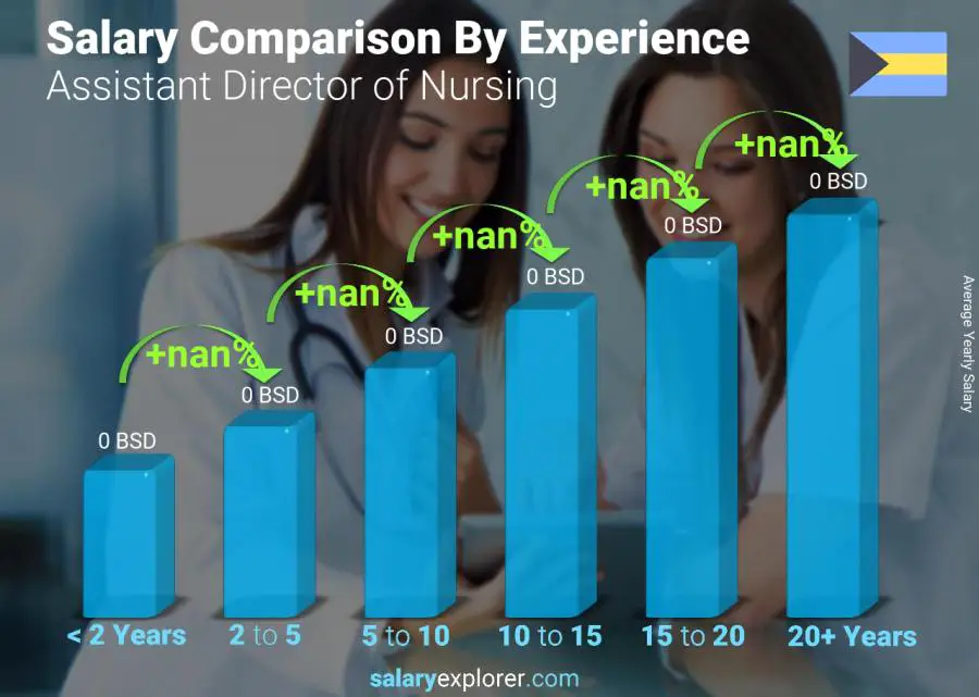 Salary comparison by years of experience yearly Bahamas Assistant Director of Nursing