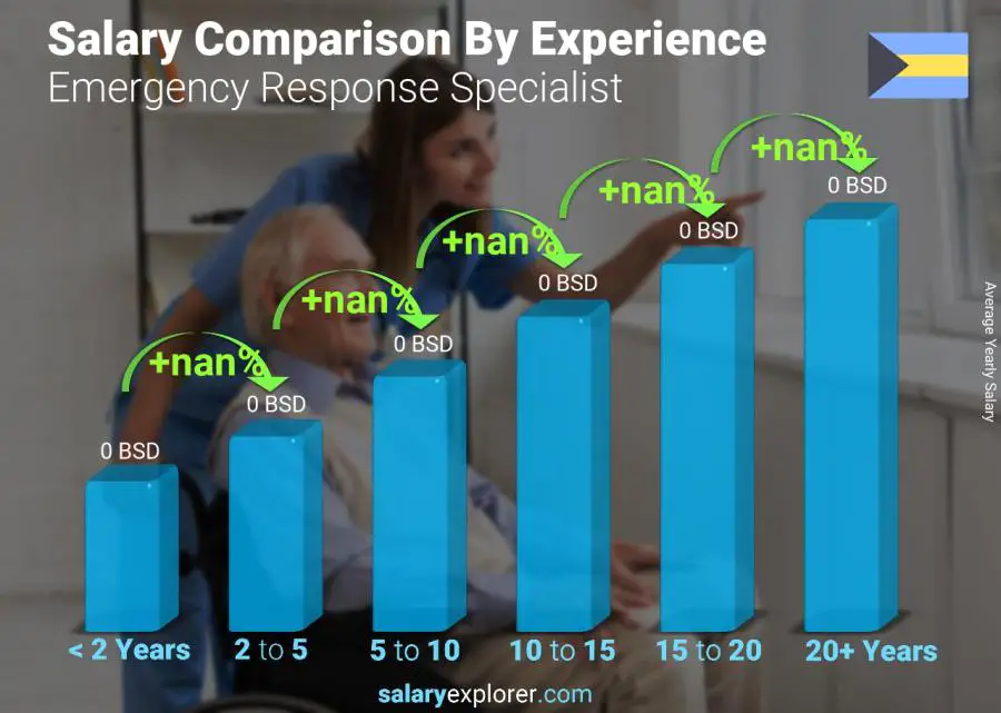 Salary comparison by years of experience yearly Bahamas Emergency Response Specialist