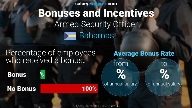 Annual Salary Bonus Rate Bahamas Armed Security Officer