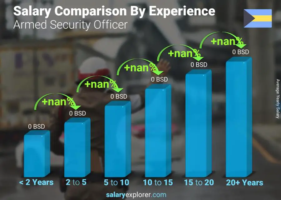 Salary comparison by years of experience yearly Bahamas Armed Security Officer