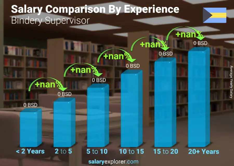 Salary comparison by years of experience yearly Bahamas Bindery Supervisor