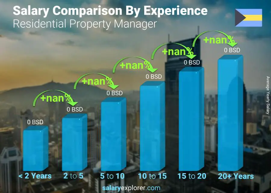 Salary comparison by years of experience yearly Bahamas Residential Property Manager