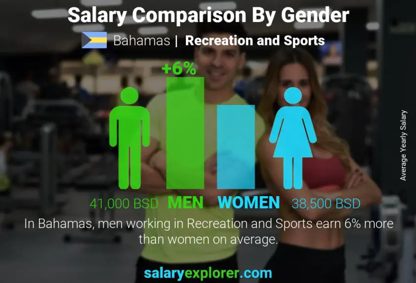 Salary comparison by gender Bahamas Recreation and Sports yearly