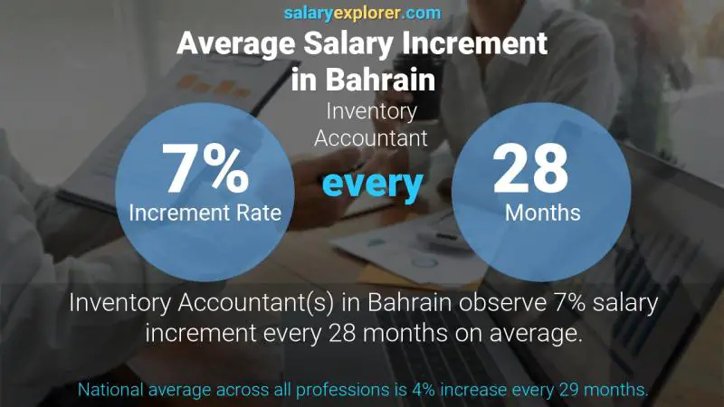 Annual Salary Increment Rate Bahrain Inventory Accountant