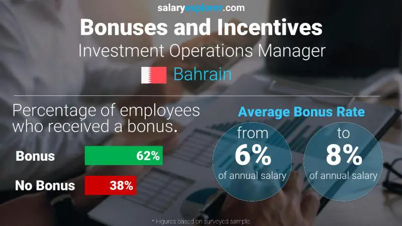 Annual Salary Bonus Rate Bahrain Investment Operations Manager