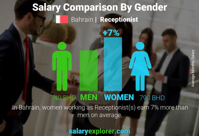 Salary comparison by gender Bahrain Receptionist monthly