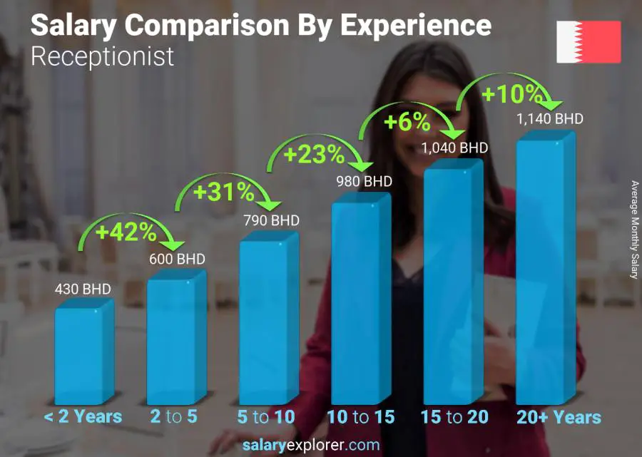 Salary comparison by years of experience monthly Bahrain Receptionist