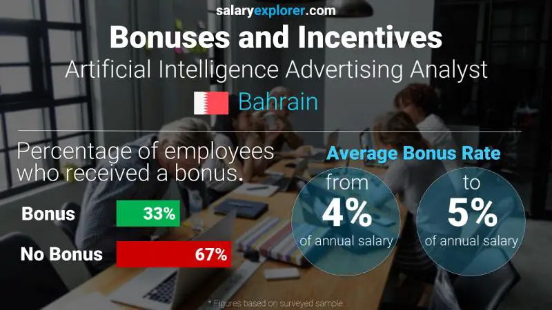 Annual Salary Bonus Rate Bahrain Artificial Intelligence Advertising Analyst