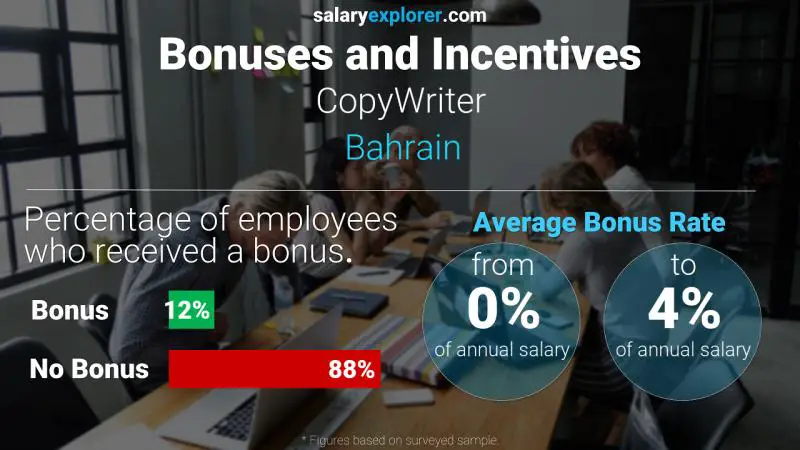 Annual Salary Bonus Rate Bahrain CopyWriter