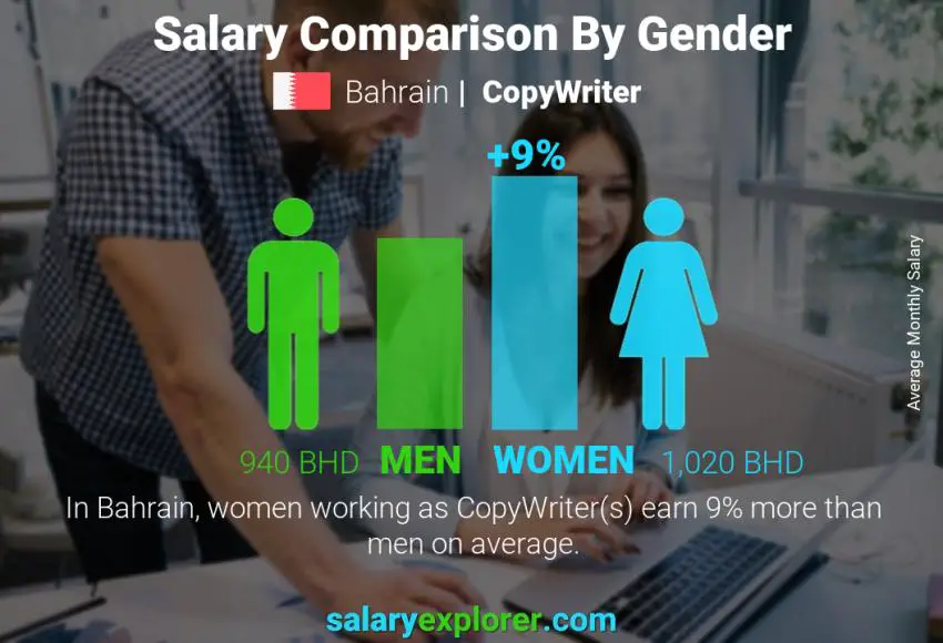 Salary comparison by gender Bahrain CopyWriter monthly