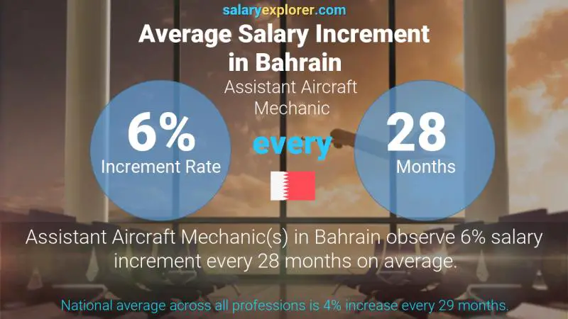 Annual Salary Increment Rate Bahrain Assistant Aircraft Mechanic