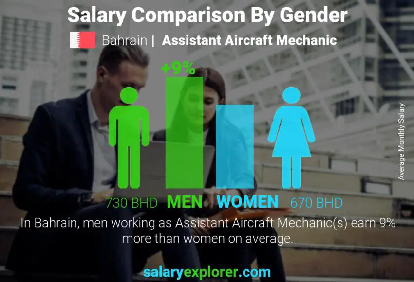 Salary comparison by gender Bahrain Assistant Aircraft Mechanic monthly