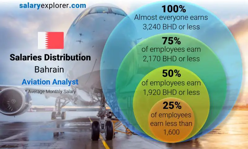 Median and salary distribution Bahrain Aviation Analyst monthly