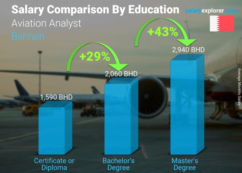 Salary comparison by education level monthly Bahrain Aviation Analyst