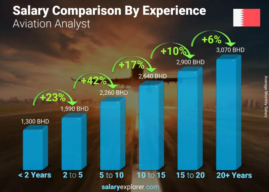 Salary comparison by years of experience monthly Bahrain Aviation Analyst