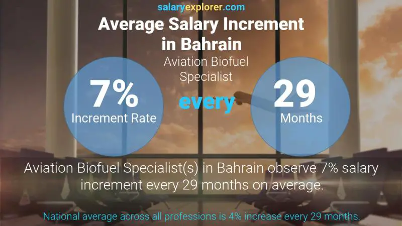 Annual Salary Increment Rate Bahrain Aviation Biofuel Specialist