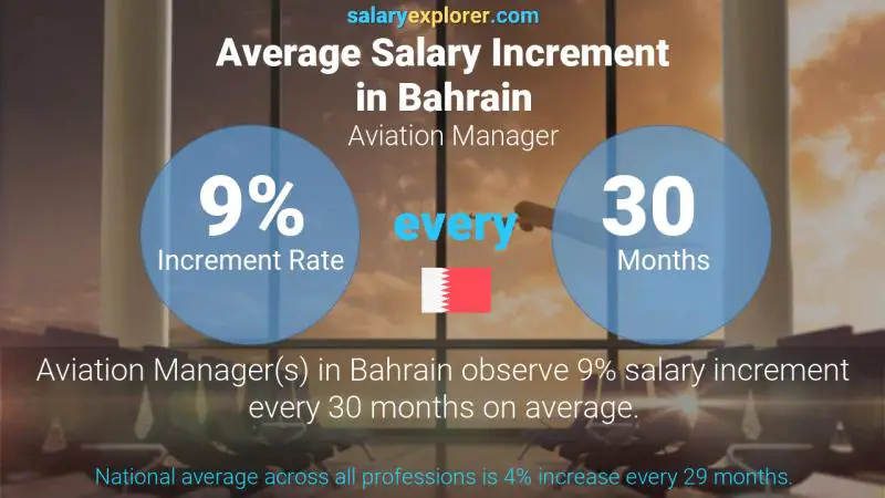 Annual Salary Increment Rate Bahrain Aviation Manager