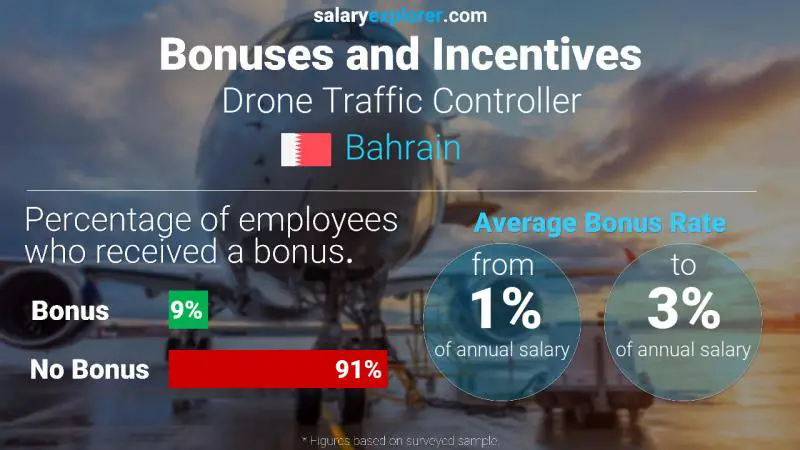 Annual Salary Bonus Rate Bahrain Drone Traffic Controller