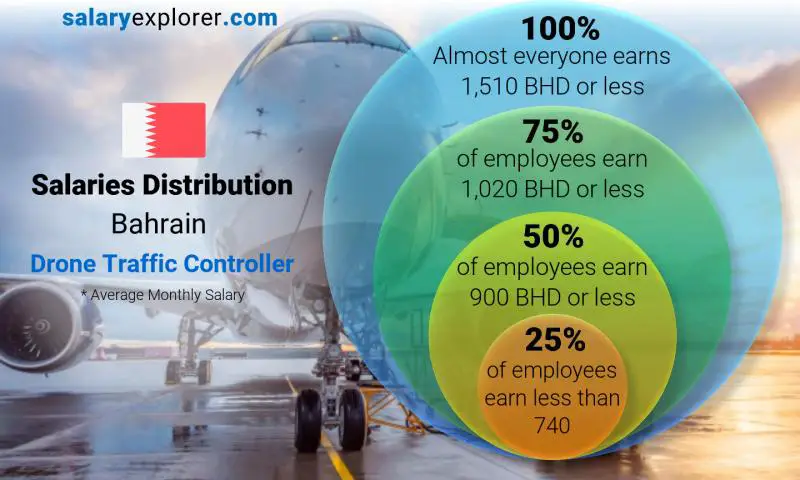 Median and salary distribution Bahrain Drone Traffic Controller monthly