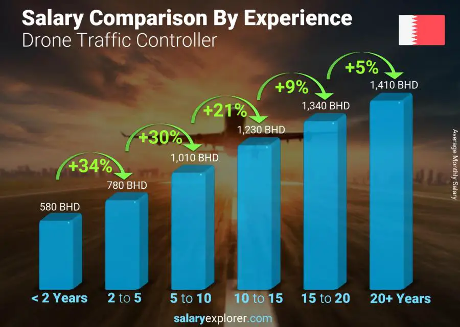 Salary comparison by years of experience monthly Bahrain Drone Traffic Controller