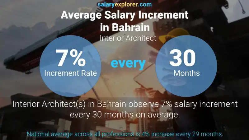 Annual Salary Increment Rate Bahrain Interior Architect