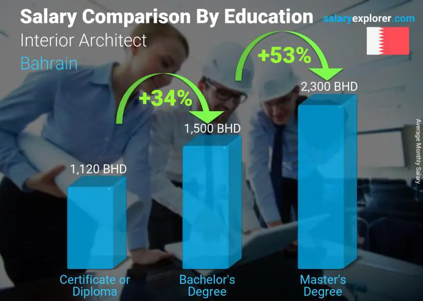 Salary comparison by education level monthly Bahrain Interior Architect