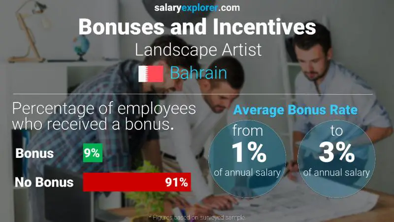 Annual Salary Bonus Rate Bahrain Landscape Artist