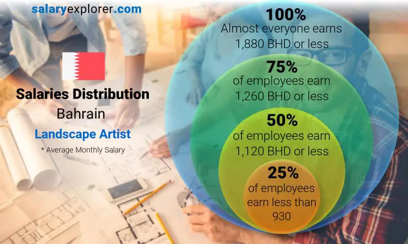 Median and salary distribution Bahrain Landscape Artist monthly