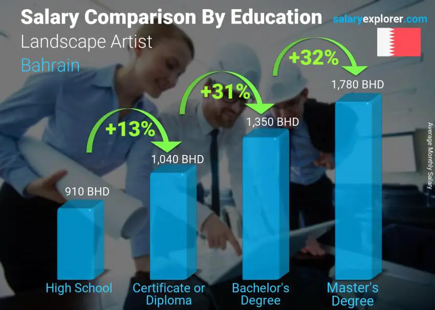 Salary comparison by education level monthly Bahrain Landscape Artist