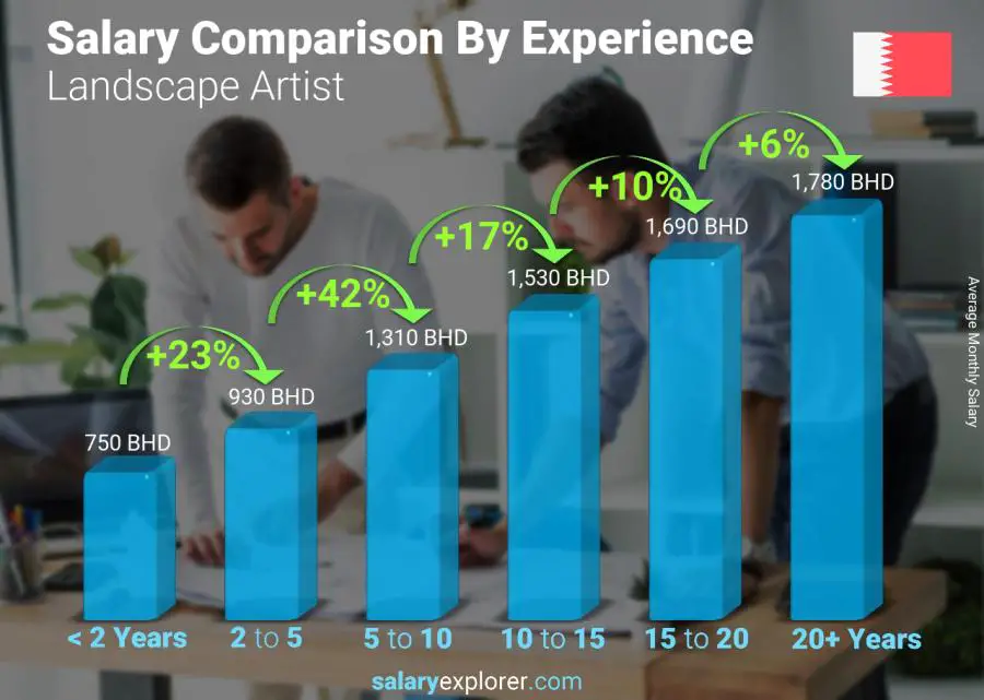 Salary comparison by years of experience monthly Bahrain Landscape Artist