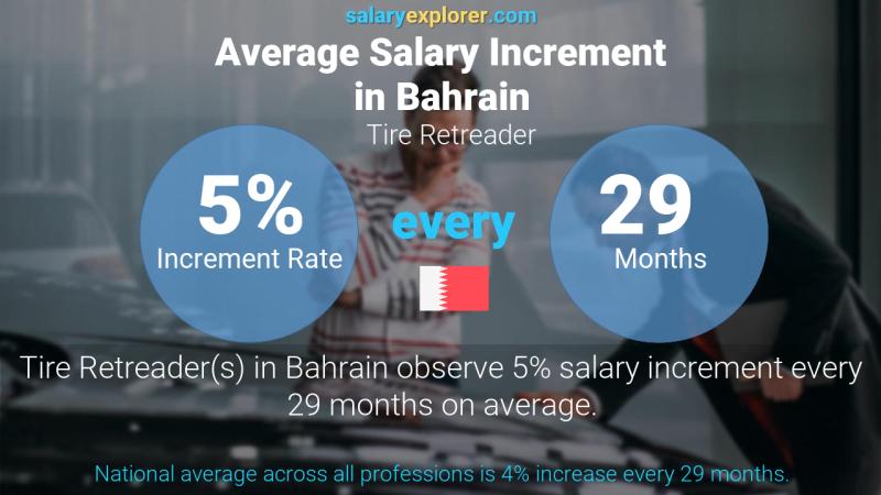 Annual Salary Increment Rate Bahrain Tire Retreader