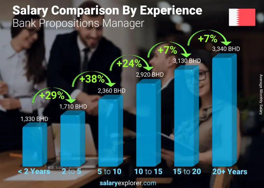 Salary comparison by years of experience monthly Bahrain Bank Propositions Manager