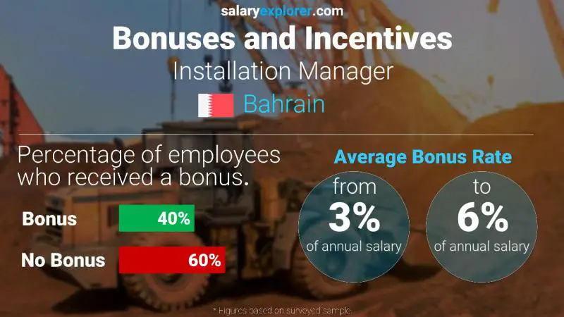 Annual Salary Bonus Rate Bahrain Installation Manager