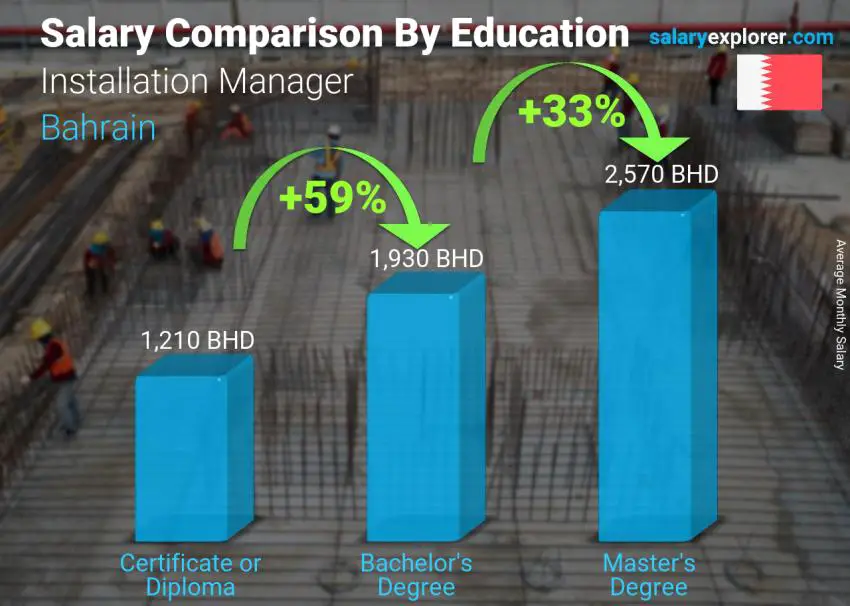 Salary comparison by education level monthly Bahrain Installation Manager