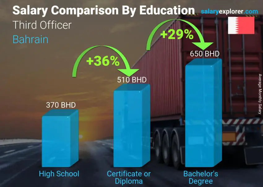 Salary comparison by education level monthly Bahrain Third Officer