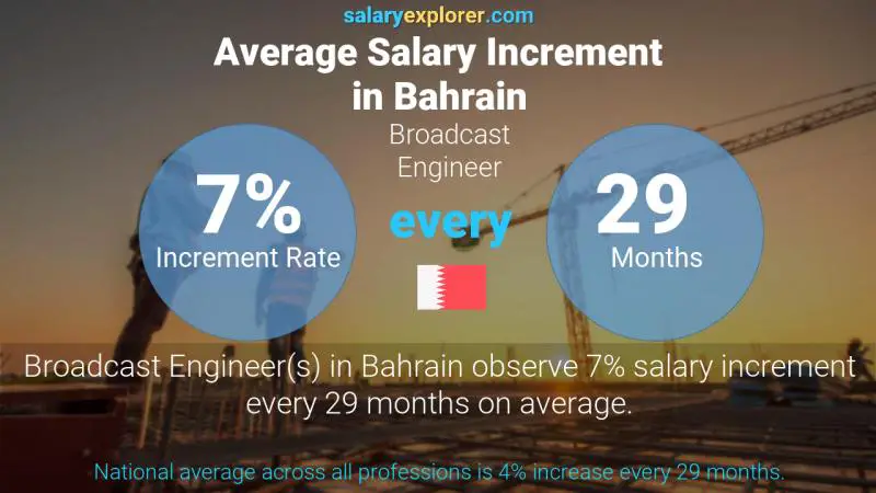 Annual Salary Increment Rate Bahrain Broadcast Engineer