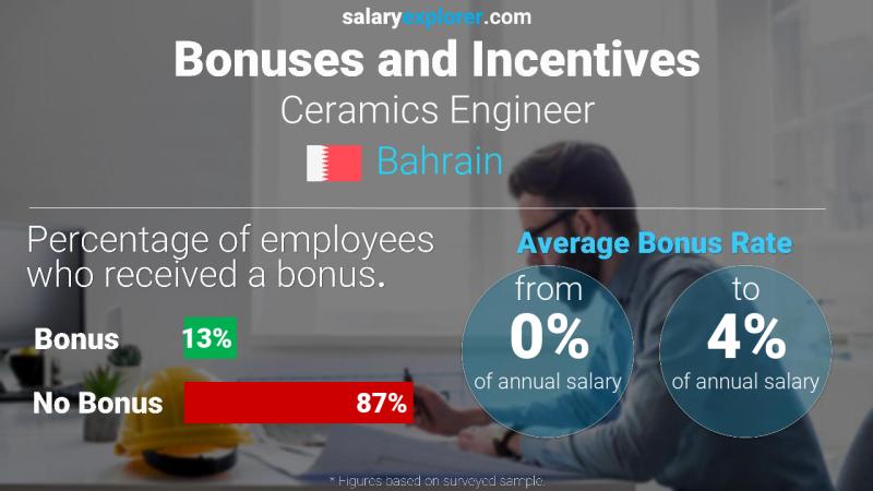 Annual Salary Bonus Rate Bahrain Ceramics Engineer