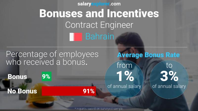 Annual Salary Bonus Rate Bahrain Contract Engineer