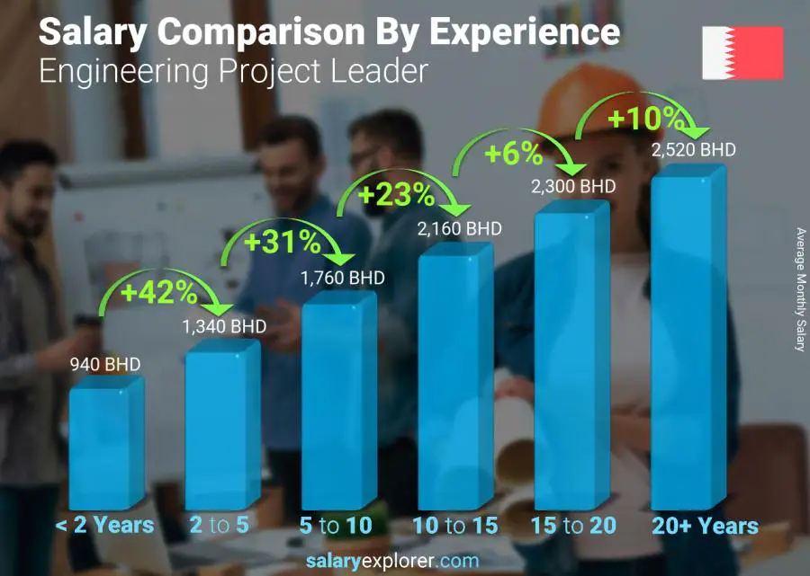 Salary comparison by years of experience monthly Bahrain Engineering Project Leader