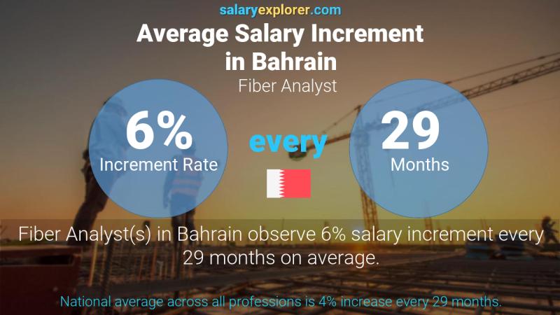 Annual Salary Increment Rate Bahrain Fiber Analyst