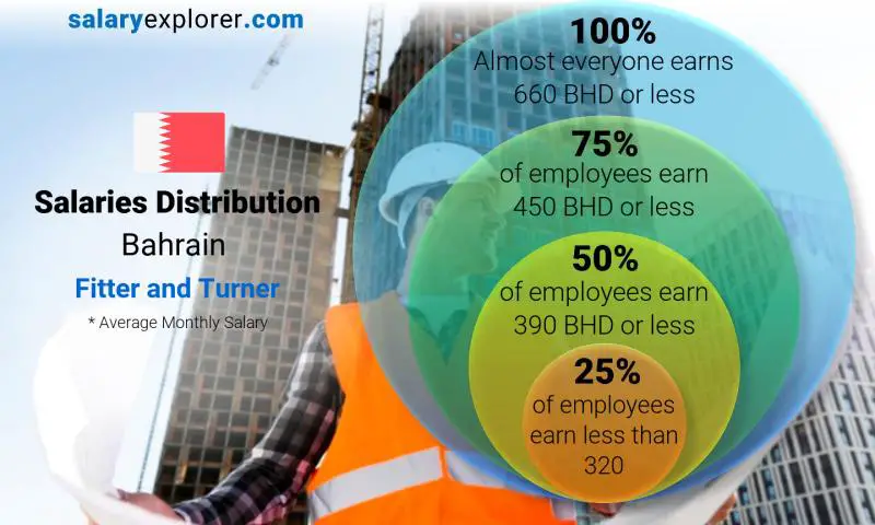 Median and salary distribution Bahrain Fitter and Turner monthly