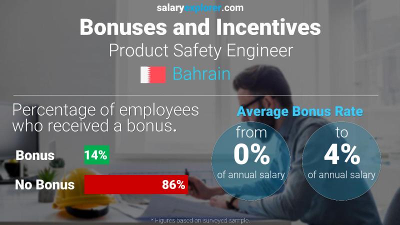 Annual Salary Bonus Rate Bahrain Product Safety Engineer