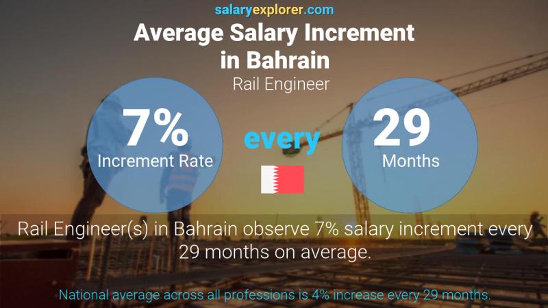 Annual Salary Increment Rate Bahrain Rail Engineer