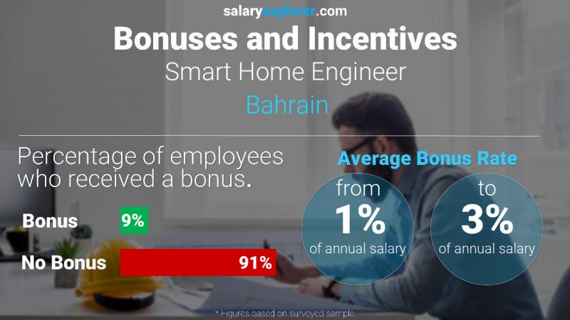 Annual Salary Bonus Rate Bahrain Smart Home Engineer