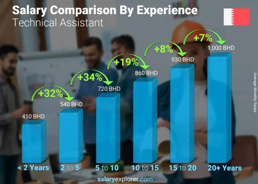 Salary comparison by years of experience monthly Bahrain Technical Assistant